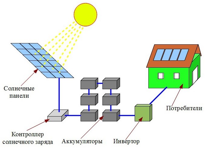 Солнечный инвертор, схема работы